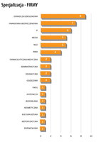 Specjalizacja - Firmy