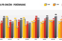 Praca w branży PR XI 2011