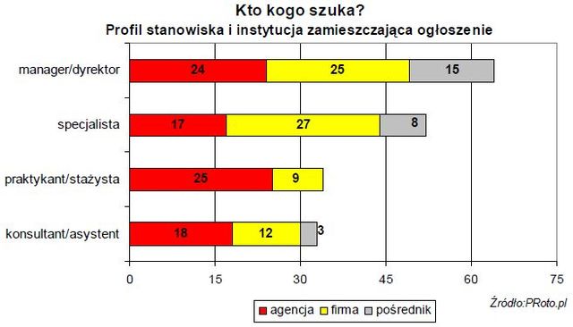 Public relations - rynek pracy I 2010