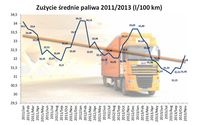 Zużycie średnie paliwa 2011/2013 (l/100 km)