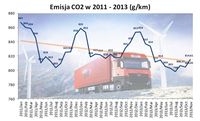 Emisja CO2 w 2011 - 2013 (g/km)