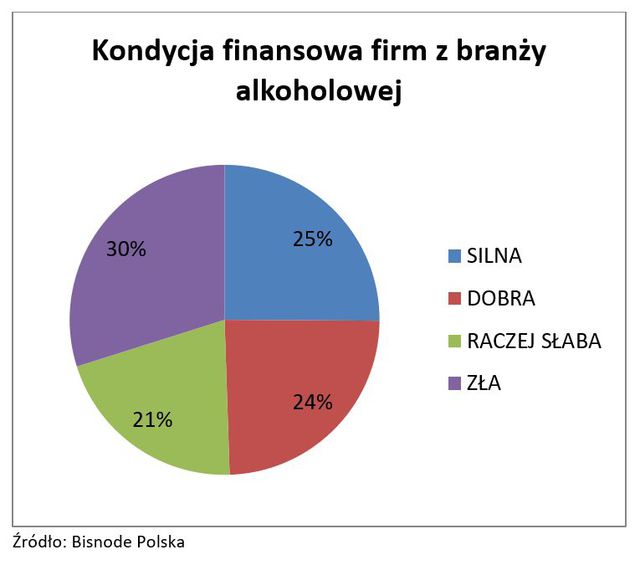 Polacy nie wylewają za kołnierz, a branża alkoholowa tonie w długach