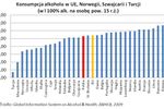 Spożycie alkoholu w Polsce niższe od średniej UE