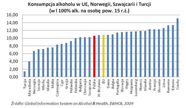 Spożycie alkoholu w Polsce niższe od średniej UE