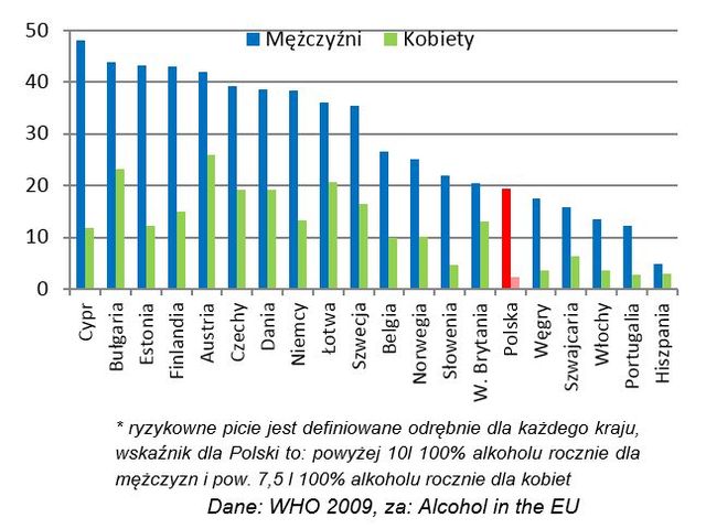Spożycie alkoholu w Polsce poniżej średniej europejskiej