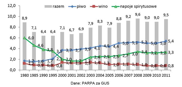 Spożycie alkoholu w Polsce poniżej średniej europejskiej