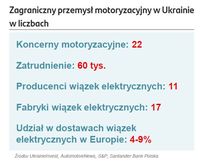Zagraniczny przemysł motoryzacyjny w Ukrainie