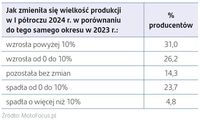  Wielkość produkcji sprzedanej