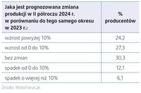 Prognozowana zmiana produkcji