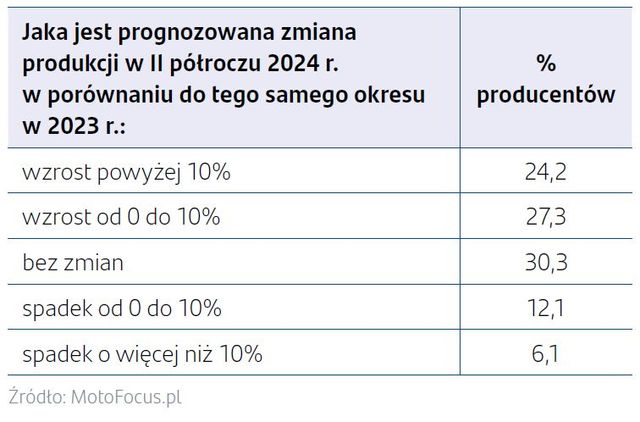 Branża automotive: spowolnienie i mało optymistyczne prognozy na przyszłość