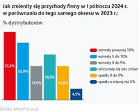 Jak zmieniły się przychody dystrybutorów?