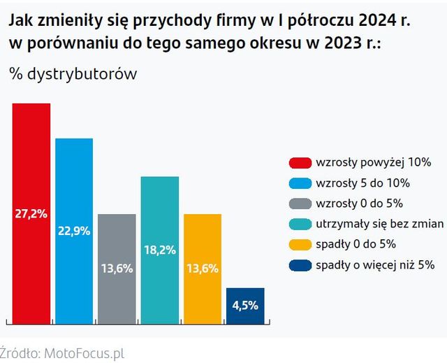 Branża automotive: spowolnienie i mało optymistyczne prognozy na przyszłość