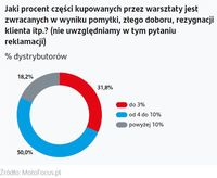 Jaki procent części kupowanych przez warsztaty jest zwracanych?