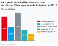 Zmiana liczby klientów w warsztatach samochodowych