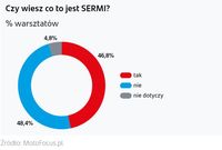 Czy wiesz co to jest SERMI?