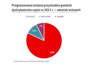 Prognozowana zmiana przychodów polskich dystrybutorów części