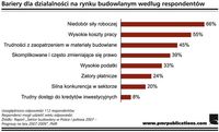 Bariery dla działalności na rynku budowlanym według respondentów.