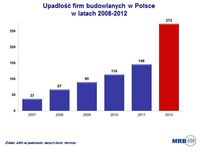 Upadłość firm budowlanych w Polsce 2008-2012