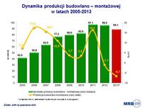 Dynamika produkcji budowlano-montażowej 2005-2013