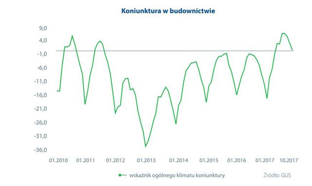 Branża budowlana o tym, co blokuje hossę