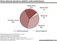 Ocena obecnej sytuacji na polskim rynku budowlanym