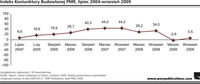 Indeks koniunktury budowlanej PMR, VII 2004 - IX 2009