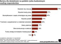 Bariery dla działalności na polskim rynku budowlanym wg respondentów