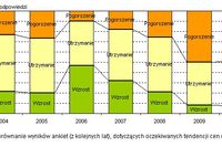 Budownictwo drogowe - kondycja i prognozy