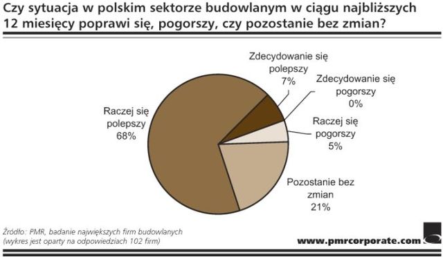 Budownictwo - rynek rośnie bez pomocy rządu