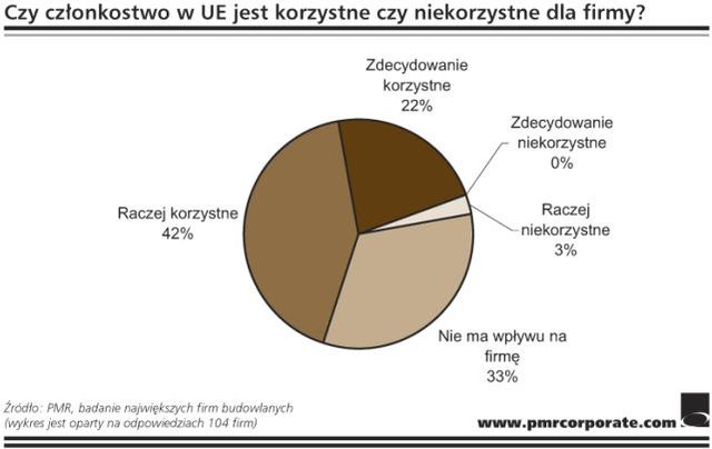 Budownictwo - rynek rośnie bez pomocy rządu