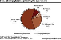 Firmy budowlane nadal optymistyczne