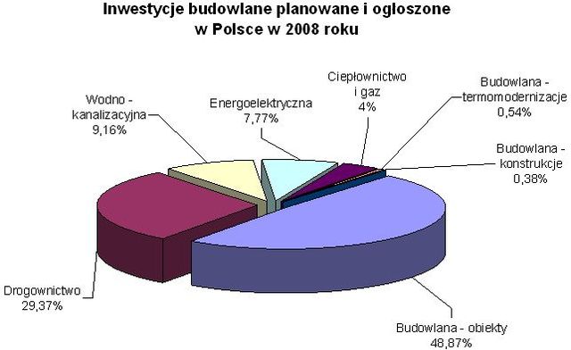 Inwestycje budowlane w Polsce 2008