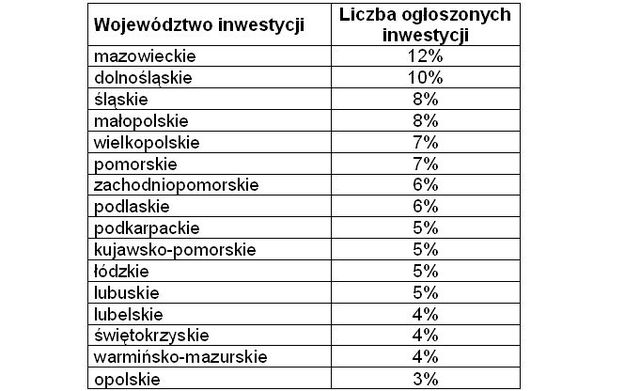 Inwestycje budowlane w Polsce 2008