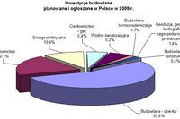 Inwestycje budowlane w Polsce 2009