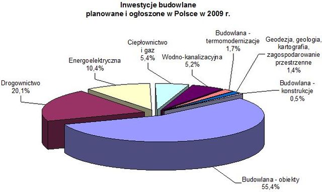 Inwestycje budowlane w Polsce 2009
