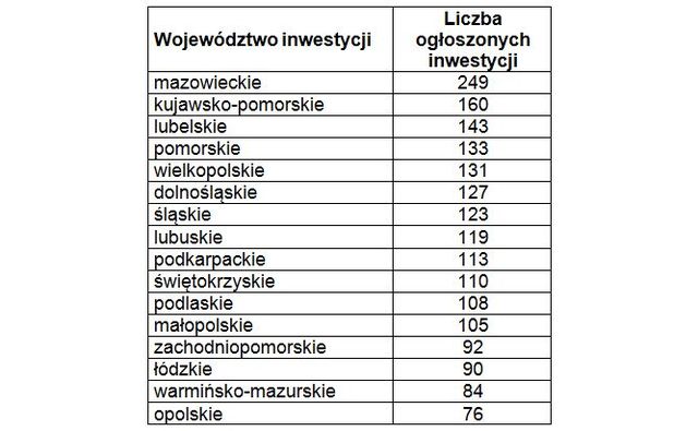 Inwestycje budowlane w Polsce 2009