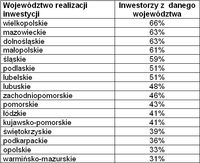 Realizacja inwestycji przez inwestora z danego województwa (%).