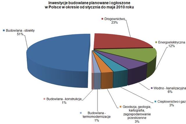 Inwestycje budowlane w Polsce I-V 2010