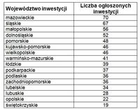 Liczba zaplanowanych inwestycji drogowych z rozbiciem na poszczególne województwa