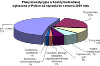 Inwestycje budowlane w Polsce I-VI 2009