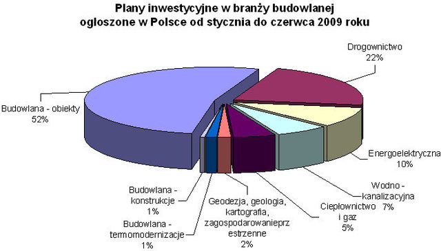 Inwestycje budowlane w Polsce I-VI 2009