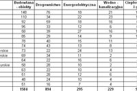 Inwestycje budowlane w Polsce III-IV 2008