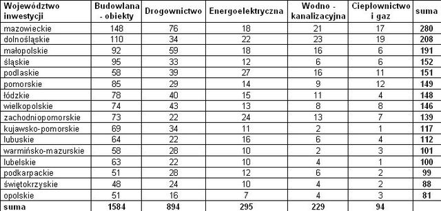 Inwestycje budowlane w Polsce III-IV 2008