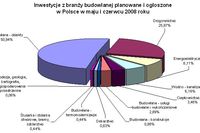 Inwestycje budowlane w Polsce V-VI 2008