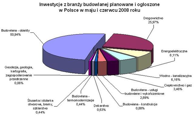 Inwestycje budowlane w Polsce V-VI 2008