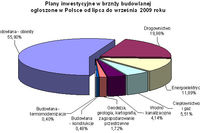 Inwestycje budowlane w Polsce VII-IX 2009