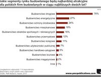 Jakie segmenty rynku budowlanego będą najbardziej atrakcyjne dla polskich firm budowlanych w ciągu n
