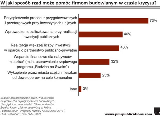 Rynek budowlany: możliwa deflacja