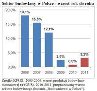 Sektor budowlany w Polsce-wzrost rok do roku