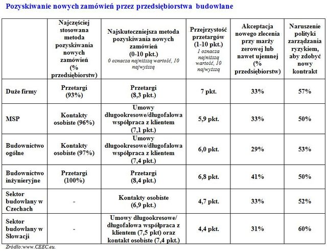 Rynek budowlany w Polsce II poł. 2010 r.